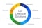 Solutions pour le cycle de vie des services